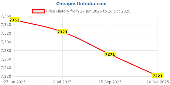 amazon.in 5 Oz Lily Pad Green Transparent Coarse Frit - 90 Coe Price History Graph from 27 Jun 2025 to 10 Oct 2025