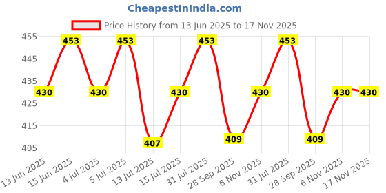 amazon.in adwits 5 Pack 20x67x1.0mm Thermal Conductive Silicone Pads with 6.0 W/mk Thermal Conductivity, Soft Safe Simple to Apply for SSD CPU GPU LED IC Chipset Cooling -Blue adwits Price History Graph from 13 Jun 2025 to 17 Nov 2025