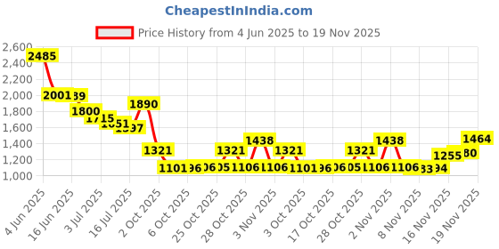 amazon.in 5 Pack Book Pro 360 S Pen Nibs for Samsung Galaxy Book 3 Pro 360 Stylus Pen Tips,Galaxy Book 2 Pro 360 Pen Tips Replacement Parts for Samsung Galaxy Book Pro 360 Price History Graph from 4 Jun 2025 to 19 Nov 2025