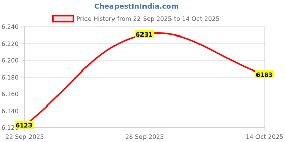 amazon.in 5 Pack Bulk Wired Headphones, Leather, USB-C, On-Ear, Mic, Compatible with Phone, Tablet, Laptop, PC for School, Class, Meeting, Conference, Test, Mix Price History Graph from 22 Sep 2025 to 14 Oct 2025