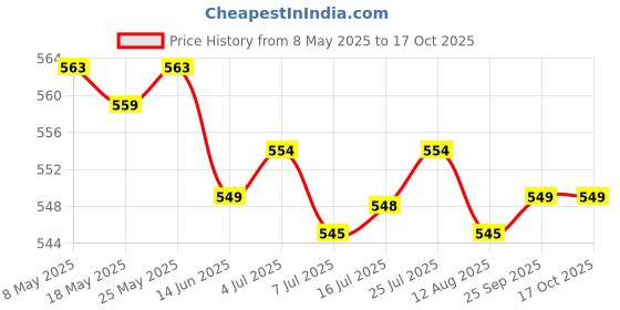 amazon.in 5 Pack Clutch Drum Sprocket Needle Bearing for Stihl 017 018 021 023 025 Ms170 Ms180 Ms210 Ms230 Ms250 Chainsaw Price History Graph from 8 May 2025 to 17 Oct 2025