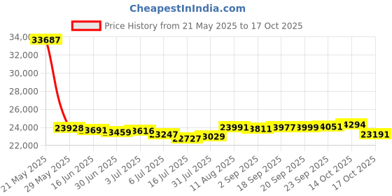amazon.in 5-Pack IBM LTO 6 Ultrium 00V7590 2.5 6.25 TB Data Cartridge Price History Graph from 21 May 2025 to 17 Oct 2025