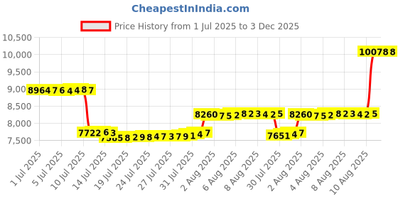 amazon.in dalavch 5 Pack Men's Compression Shirts Long Sleeve Athletic Workout Sports Undershirt Base Layer Top for Winter dalavch Price History Graph from 1 Jul 2025 to 3 Dec 2025