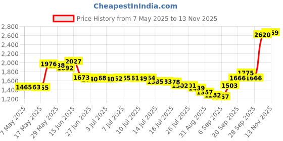 amazon.in 5-Pack Mini Digital Thermometer Hygrometer, Indoor Room Temperature Humidity Meter Gauge Monitor, Large LCD Display Fahrenheit for Greenhouse, Home, Reptile, Humidors, Office, Garden Price History Graph from 7 May 2025 to 13 Nov 2025