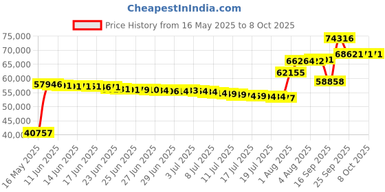 amazon.in 5 Pack of LogTag Temperature/Humidity Data Loggers Price History Graph from 16 May 2025 to 7 Oct 2025