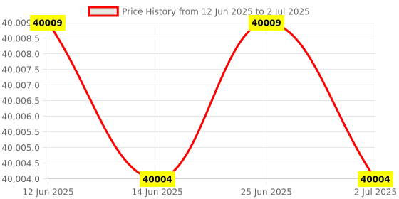 amazon.in logtag recorders 5 Pack of LogTag UTRIX-16 Direct USB Temperature Data Loggers logtag recorders Price History Graph from 12 Jun 2025 to 2 Jul 2025