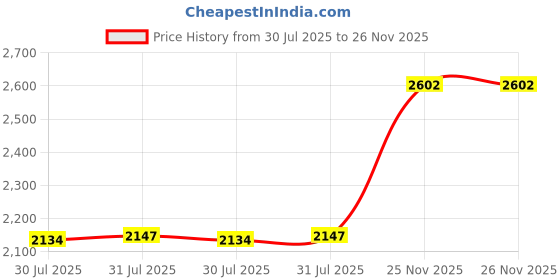 amazon.in [5-Pack] RICHONE Compatible with Garmin VENU3S 41mm Screen Protector Case, All-Around Protective Cover Soft TPU Shockproof Bumper Frame (Black+Silver+Gold+Pink+Rose Gold, Garmin VENU3S 41mm) Price History Graph from 30 Jul 2025 to 26 Nov 2025