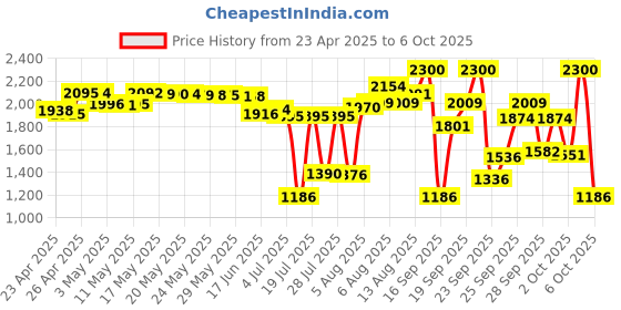amazon.in 5 Pack -Sandisk MicroSD MicroSDHC to SD SDHC Adapter. Works with Memory Cards up to 32GB Capacity (Bulk Packaged). Price History Graph from 23 Apr 2025 to 6 Oct 2025