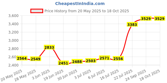 amazon.in 5 Pack Sea Sheller for Crab, Lobster & Prawns Price History Graph from 20 May 2025 to 17 Oct 2025