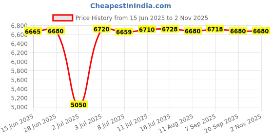 amazon.in 5 Pack T120sr Video Cassettes Signature 2000 Price History Graph from 15 Jun 2025 to 1 Nov 2025
