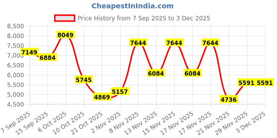 amazon.in 5 Pack Water Leak Alarm Detector, 120dB Loud Alert Water Sensor, IP66 Waterproof, Sensitive Leak and Drip Alert, Easy Installation for Home, Basement Flood Prevention, Bathroom, Sink, Laundry Price History Graph from 7 Sep 2025 to 3 Dec 2025
