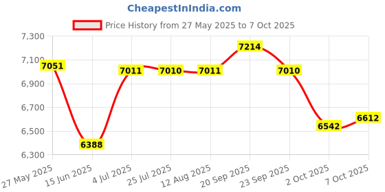 amazon.in 5 Pack Water Leak Detectors for Home, 100dB Water Sensor Alarm for Basement, WD60 Flood Leakage Detection Devices for Pipe/Drain/Sink/Faucet Drip,Floor Flooding in Bathroom/Kitchen/Toilet/Laundry Room Price History Graph from 27 May 2025 to 2 Oct 2025