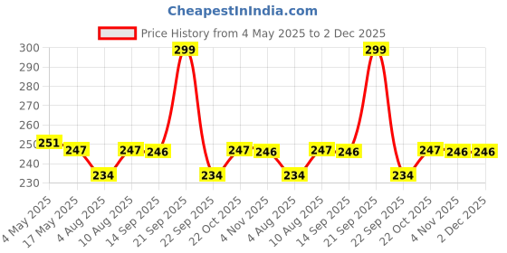 amazon.in 5 Packet 20 pc Each Packet Soap Paper Washing Hand Bath Clean Scented Slice Outdoor Travel Sheets Disposable Box Soap Portable Mini Paper Soap Price History Graph from 4 May 2025 to 2 Dec 2025