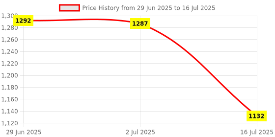 amazon.in 5 Packs of Salter Labs EZ Wrap TLC Nasal Oxygen Cannula Ear Cushions REF# 1016 Price History Graph from 29 Jun 2025 to 16 Jul 2025