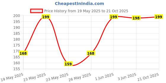 amazon.in 5 Packs Plant Support Stakes,Garden Single stemmed Plant Support Hoops, Plant Prop, for Flowers,Orchid, Tomatoes Peony Lily Rose Price History Graph from 19 May 2025 to 21 Oct 2025
