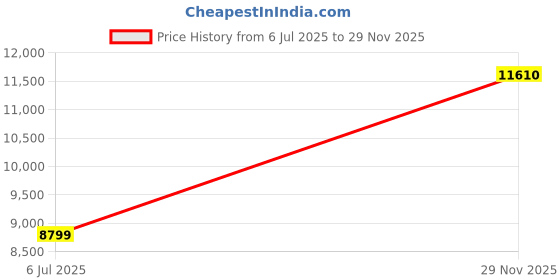 amazon.in 5 Packs Three Gang Multi Device Switch Box, 5.8"L X 4.1"W, 2.2" Deep Metal Electrical Box, 6-TKO's & 4-1/2"KO's Side KO, 2-1/2" & 2-3/4" Bottom KO, Raised Gound Hump, Galvanized Price History Graph from 6 Jul 2025 to 29 Nov 2025