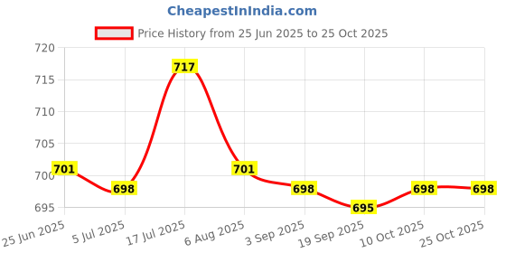 amazon.in bnf 5 Pair Foam Earplugs With Cord for Snoring Concert Sleeping Cancelling Noise|Health & Beauty | Health Care | Ear Care | Ear Plugs bnf Price History Graph from 25 Jun 2025 to 24 Oct 2025