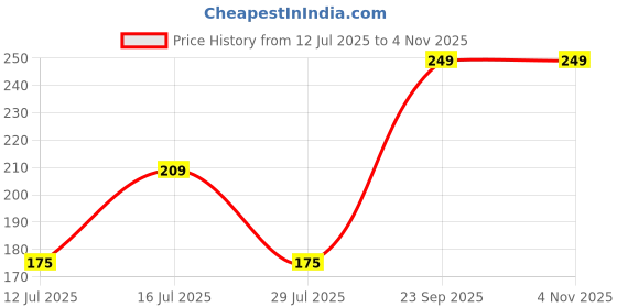 amazon.in glamoras 5 Pair Ultra Thin Disposable Nipple Pasties Cover/Bra Pad Patches/Self Adhesive Sticker Cotton Peel and Stick Bra Petals, Flower Shape, Color- Beige, Pack of 10 Pasties (5 Pairs) glamoras Price History Graph from 12 Jul 2025 to 3 Nov 2025