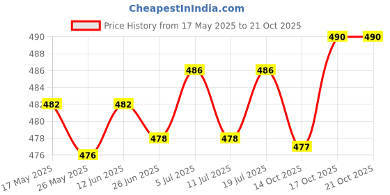 amazon.in club bollywood 5 Pairs Adhesive Push Up Bra Breast Lift Sticker Disposable Nipple Covers'|Clothing Shoes & Accessories | Womens Clothing | Intimates & Sleep | Breast Forms Enhancers' club bollywood Price History Graph from 17 May 2025 to 20 Oct 2025