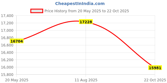 amazon.in 5 Pairs BIDI SFP Network Transceiver Module, 1.25 Gigabit Single Mode LC 1000BASE-LX Single Fiber Interface SFP 20km Price History Graph from 20 May 2025 to 22 Oct 2025
