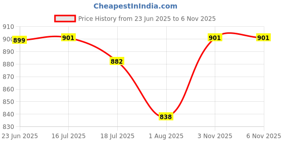 amazon.in sockscarving feel the comfort 5 Pairs Calf Length Socks, Drizy Edition, Made With Durable Breathable Cotton Free Size Suitable All Season Soft & Breathable, Daily Use Stretchable Anti Odur Sweat Free sockscarving feel the comfort Price History Graph from 23 Jun 2025 to 6 Nov 2025