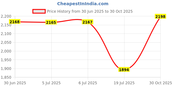 amazon.in [5 Pairs] Ear Tips Covers for Bose QuietComfort Earbuds II, WOFRO Anti Slip Silicone Sport Ear Tips Anti Scratches Accessories Compatiable with New Bose QuietComfort Earbuds 2 (5-Black) Price History Graph from 30 Jun 2025 to 30 Oct 2025