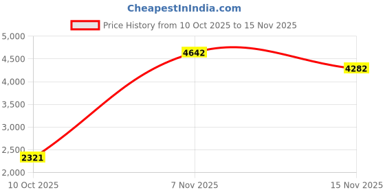 amazon.in kukumaji 5 Pairs Invisible Ice Silk Breathable Socks,No Show Socks for men and women，Thin Low Cut Non Slip Socks for Flats Boat Sneaker kukumaji Price History Graph from 10 Oct 2025 to 15 Nov 2025