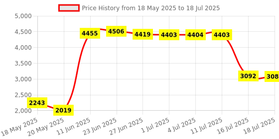 amazon.in 5 Pairs Thumbsticks Compatible with Xbox One Compatible with Xbox Series X/S Controllers Analog Sticks Buttons Controller Joystick Replacement Price History Graph from 18 May 2025 to 16 Jul 2025