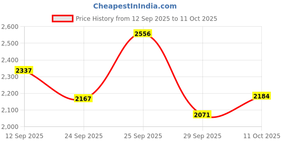 amazon.in 5 Pairs Updated Pinky Toe Straightener: Povihome Pinky Toe Separator & Straightener, Updated Tailors Bunion Pads, Gel Toe Separators for Pinky Toe 5 Pairs Price History Graph from 12 Sep 2025 to 11 Oct 2025