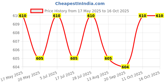 amazon.in saz dekor 5 Pairs Women Bikinis Round Bra Pad Inserts Sponge Push Up Swimwear As Per Image saz dekor Price History Graph from 17 May 2025 to 16 Oct 2025