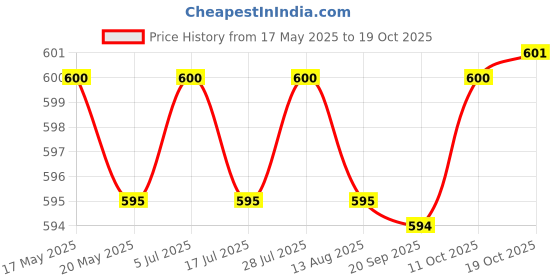 amazon.in saz dekor 5 Pairs Women Bikinis Round Bra Pad Inserts Sponge Push Up Swimwear Black saz dekor Price History Graph from 17 May 2025 to 19 Oct 2025