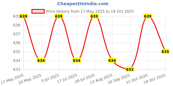amazon.in saz dekor 5 Pairs Women Bikinis Round Bra Pad Inserts Sponge Push Up Swimwear White saz dekor Price History Graph from 17 May 2025 to 18 Oct 2025