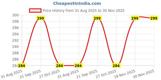 amazon.in wklouyhe 5 Pairs Women Black Lace Fishnet Socks Elastic Ankle High Dress Hollow Out Mesh Net Socks Tights for Summer Wear_Free Size wklouyhe Price History Graph from 31 Aug 2025 to 29 Nov 2025