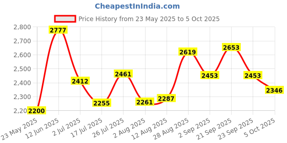 amazon.in 5 Pcs 2in1 1-8s Lipo Battery Voltage Tester,RC Low Voltage Buzzer Alarm,Battery Monitor Checker Tester for 1-8s Lipo/Li-ion/LiMn/Li-Fe Price History Graph from 23 May 2025 to 5 Oct 2025