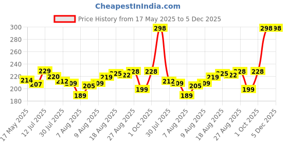 amazon.in leikedun 5 PCS 5ml Perfume Atomiser Refillable Bottles, Portable Mini Spray Travel Bottle with Visual Window Perfume Travel Bottle for Purse Handbag Pocket Luggage - Holiday Essentials leikedun Price History Graph from 17 May 2025 to 5 Dec 2025