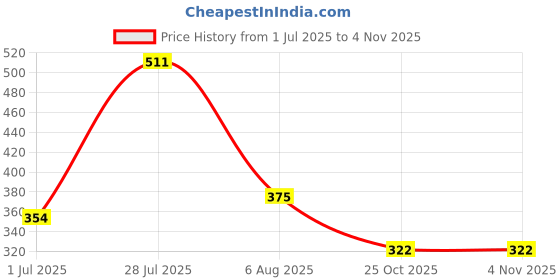 amazon.in shining diva fashion 5 Pcs Combo Latest Stylish Butterfly Pearl Necklace Jewellery Set for Women Western Pendant Necklace Gifts for Girls (15842np) shining diva fashion Price History Graph from 1 Jul 2025 to 2 Nov 2025