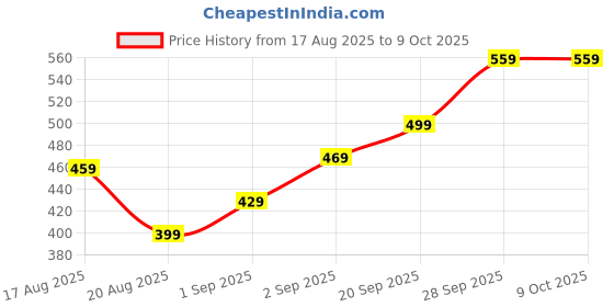amazon.in 5 PCS Damping Sheet for Car Door, Sound Damping Sheet for Car, Automobile Insulation, Heat Insulation Sheet, Silver Car Damping Mat for Noise Reduction Price History Graph from 17 Aug 2025 to 8 Oct 2025