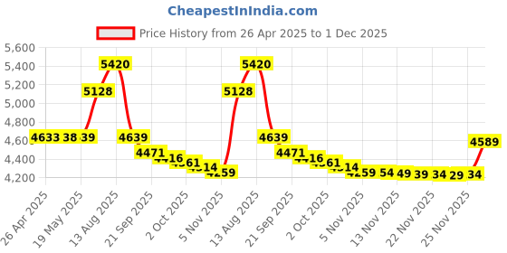 amazon.in 5 pcs Female to Female Panel Mount RJ45 Connector CAT6&5, with dust Cap Waterproof IP67 Price History Graph from 26 Apr 2025 to 1 Dec 2025