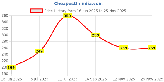 amazon.in 5 Pcs Gonggi Stones, Long Black Box Packing Gonggi Stones Game Toys Ideal for Entertaining and Interactive Party Games Price History Graph from 16 Jun 2025 to 24 Nov 2025
