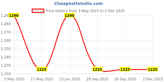amazon.in 5 Pcs Handmade Cotton Embroidery Boho Umbrellas Parasol - Multi Colored Fashion Umbrella Set for Beach, Patio, and Events Price History Graph from 3 May 2025 to 1 Dec 2025