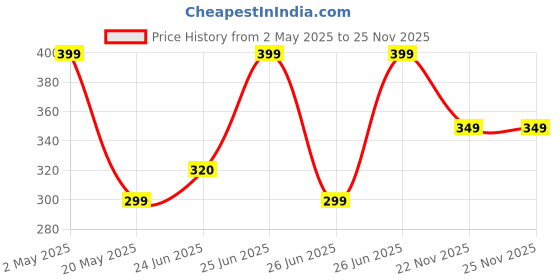 amazon.in kavana (5 pcs) India to UK Adapter, UAE, Hong Kong, Dubai Adapter - Perfect for Laptop, Camera Charger - Type G Travel Adapter kavana Price History Graph from 2 May 2025 to 25 Nov 2025