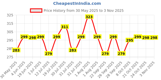 amazon.in shining diva fashion 5 Pcs Latest Stylish Heart Butterfly Pearl Necklace Jewellery Set for Women Pendant Necklace Gifts for Girls (16476np) shining diva fashion Price History Graph from 30 May 2025 to 2 Nov 2025