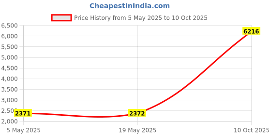 amazon.in 5 PCS Long Nuts,M6 × 40 Hex Sleeve Nut Standoff Threaded Fasteners Price History Graph from 5 May 2025 to 10 Oct 2025