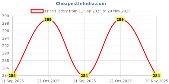 amazon.in 5 Pcs Makeup Puff Beauty Blender Holder Case Triangle Powder Puff Makeup Sponge Protective Container Storage Box for Travel (Transparent) Price History Graph from 11 Sep 2025 to 29 Nov 2025
