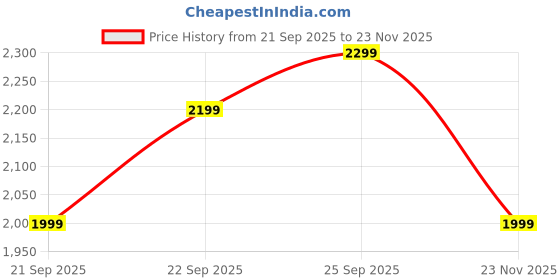 amazon.in 5 PCS Matcha Tea Set, Matcha Whisk Holder with Whisk for Matcha, Traditional Tea Ceremony Kit, Includes Matcha Bowl and Tea Scoop, Suitable for Matcha Enthusiasts Price History Graph from 21 Sep 2025 to 23 Nov 2025