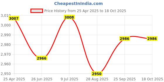 amazon.in 5 Pcs MJE13009 3 Pin General Purpose NPN Transistors Price History Graph from 25 Apr 2025 to 17 Oct 2025