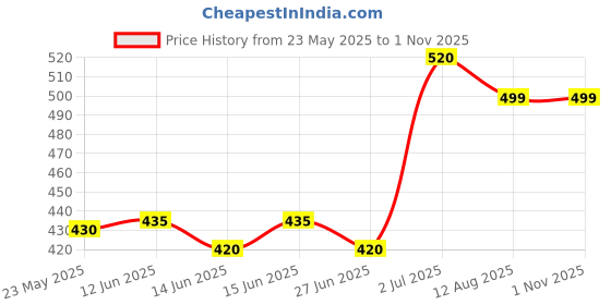 amazon.in 5 PCS Square Resin Moulds Silione, FineGood Epoxy Resin Casting Molds DIY Box Resin Mold Silicone Resin Kit Mold for Cup Candle Soap finegood Price History Graph from 23 May 2025 to 30 Oct 2025