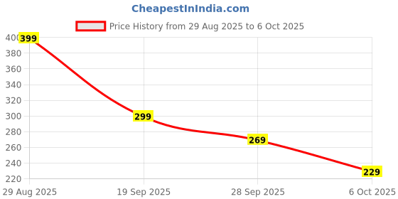 amazon.in 5 Pcs Temperature Sensor, 6.1 * 4.72 * 2.17in Humidity Sensor, Dht11 Sensor High Sensitivity Anti Interference Digital Module Deliver Real-Time Data on Temperature and Humidity Fluctuations Price History Graph from 29 Aug 2025 to 6 Oct 2025