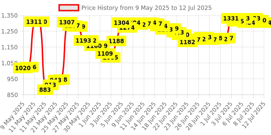 amazon.in nbparts 5 PCS TrackPoint Keyboard Mouse Red Cap Soft Dome Laptop Pointer for IBM Lenovo ThinkPad nbparts Price History Graph from 9 May 2025 to 12 Jul 2025