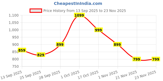 amazon.in kalamkarix 5 PCS Trolley Bag Handle Replacement, Replacement Luggage Handles for Suitcase Repair, 1 Handle + 4 Screws, Durable Spare Parts for Travel and Business Trips, 21.5cm x 3cm kalamkarix Price History Graph from 13 Sep 2025 to 21 Nov 2025